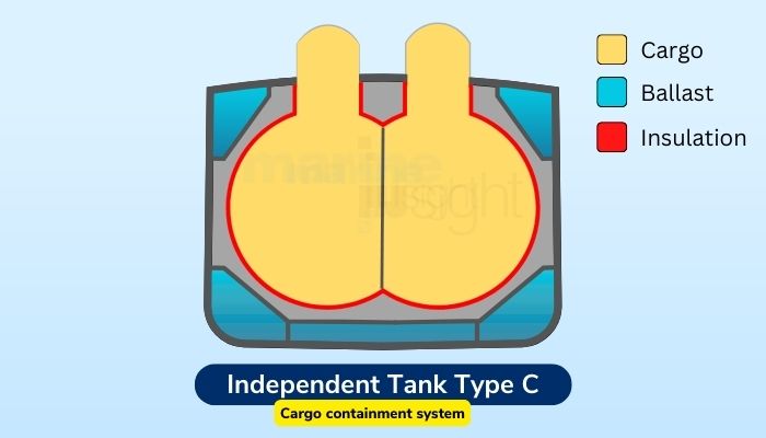 Type ‘C’ tanks