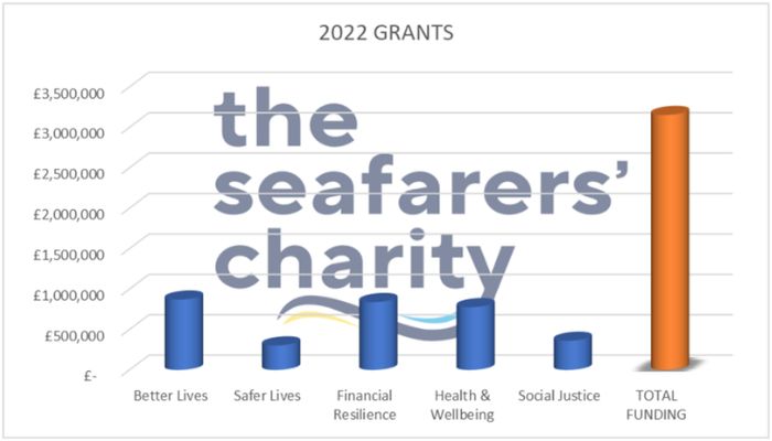 Table showing over £3 million in total grants awarded in 2022 broken down across 5 strategic outcomes supported by The Seafarers’ Charity.
