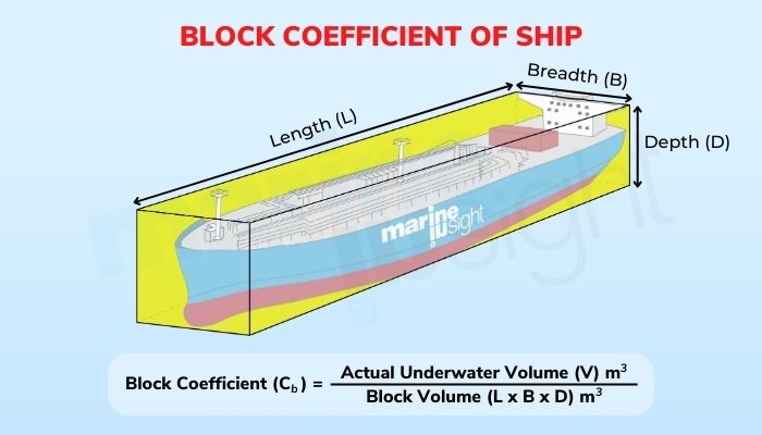 What is a Block Coefficient