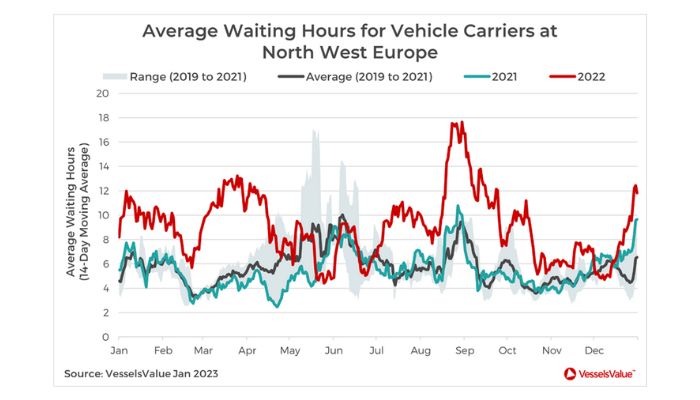 Average Waiting Hours for Vehicle Carriers at Northwest Europe