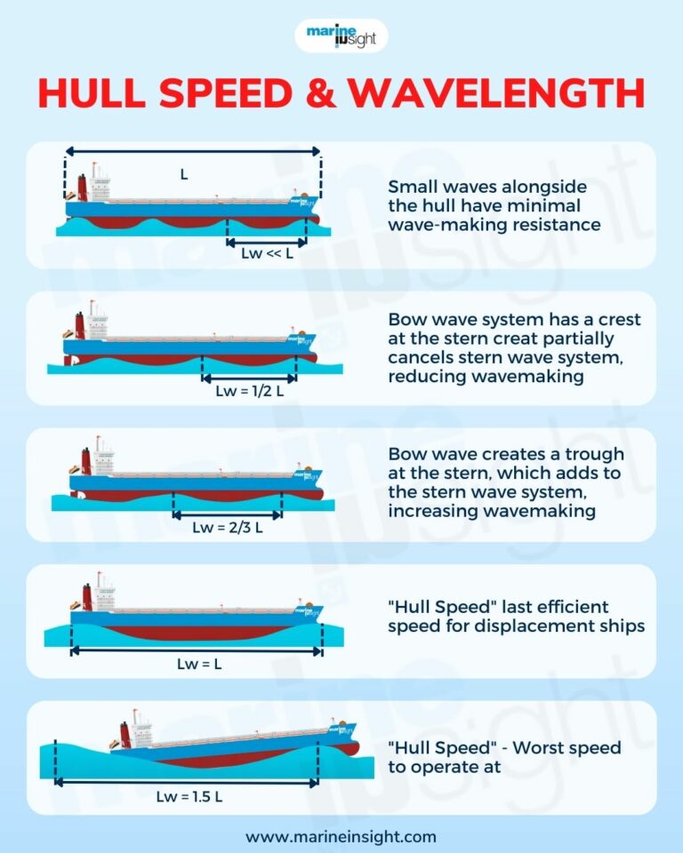 displacement catamaran hull speed