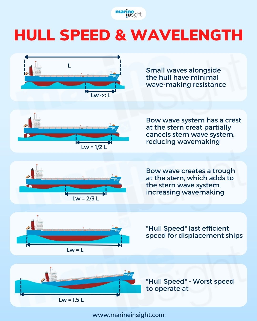 Hull Speed & Wavelength