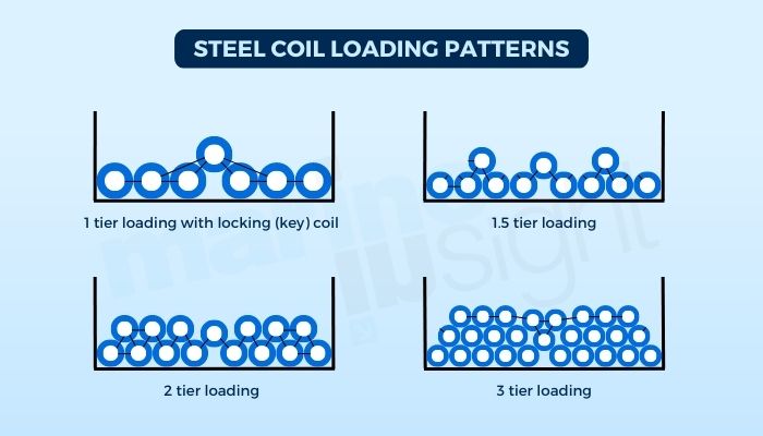 Steel Coil Loading Patterns