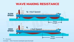 Wave making resistance