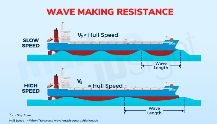 Understanding Vessel’s Hull Speed And Its Determination