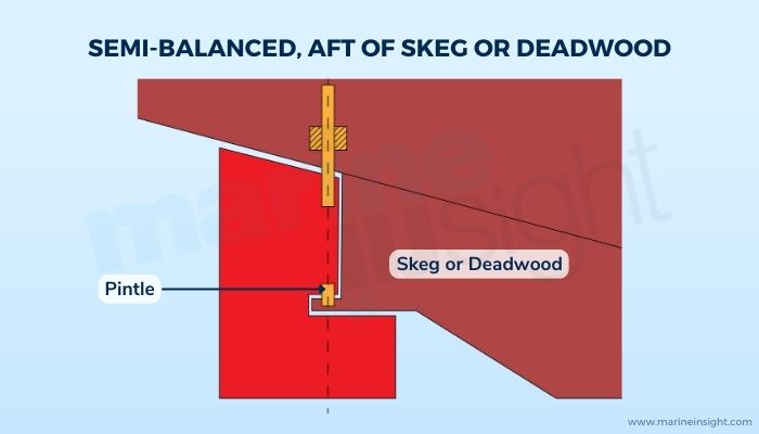 Semi-balanced, aft of skeg or deadwood