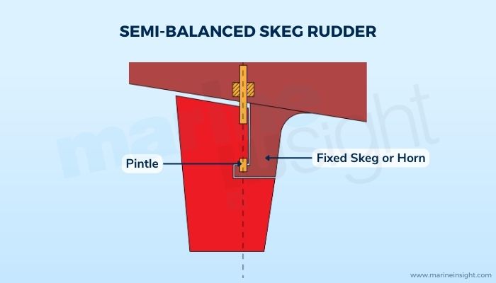 Semi-balanced skeg rudder