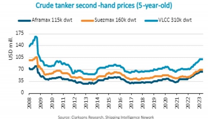 Crude Tankers