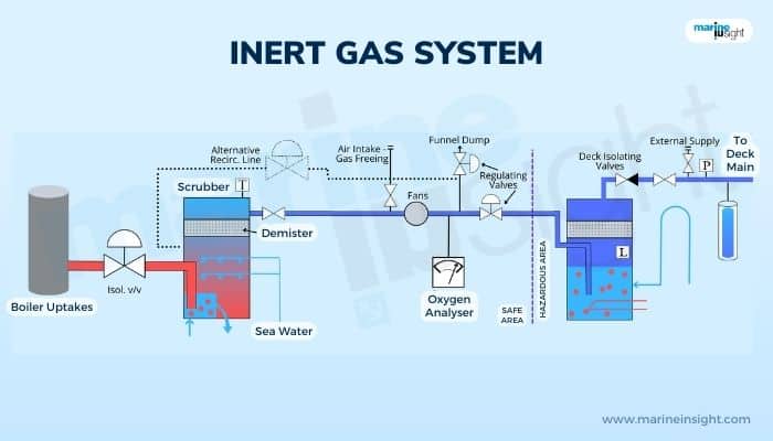 Inert Gas System