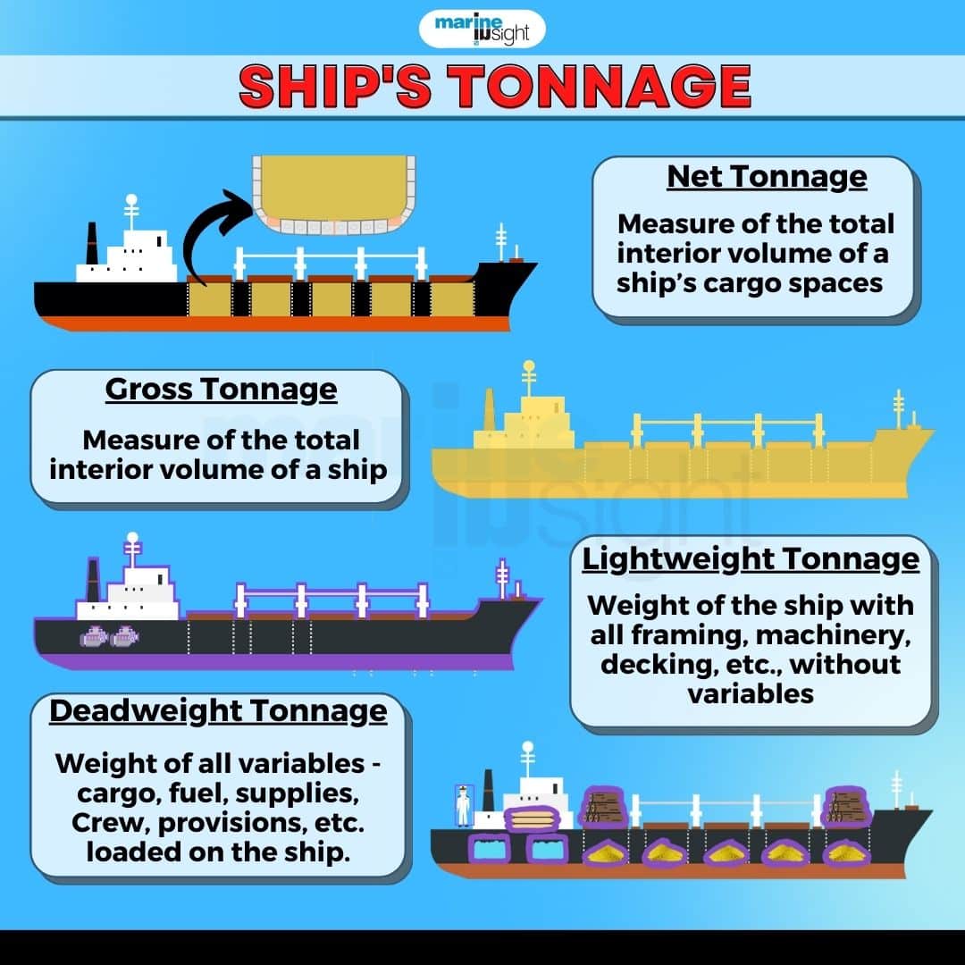 SHIP's TONNAGE