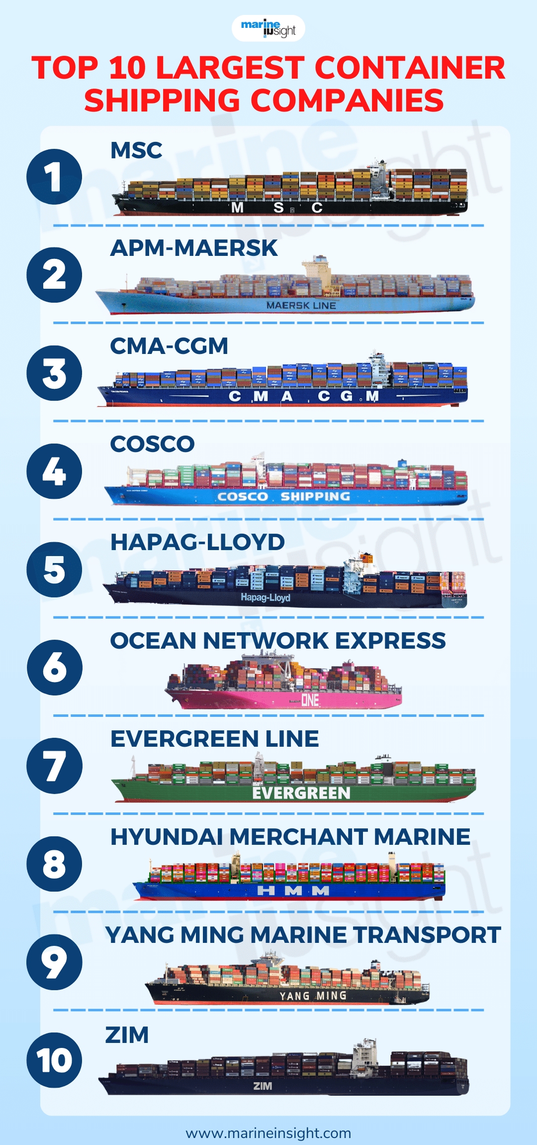 Top 10 Largest Container Shipping Companies
