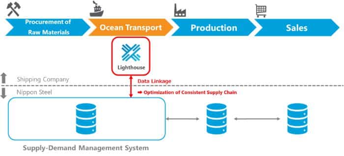 MOL Launches Inter-System Linkage Of ‘Lighthouse’ Digital Platform With Nippon Steel Corporation