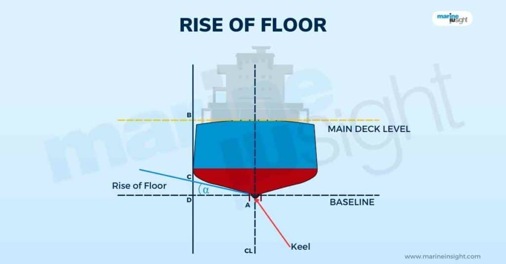 Rise of floor