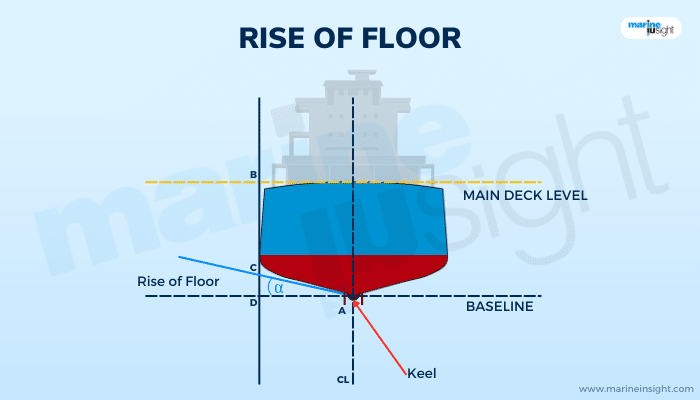 Rise of floor