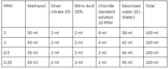 preparing a standard solution for the chloride solution