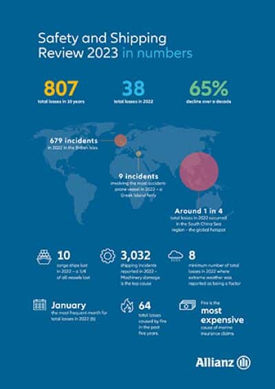 Allianz Safety and Shipping Review 2023 in numbers