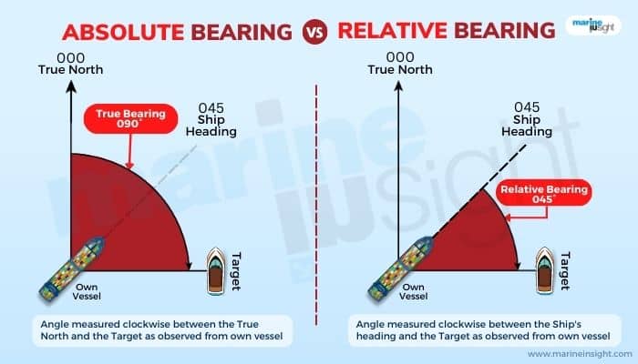 Absolute Baring VS Relative Bearing