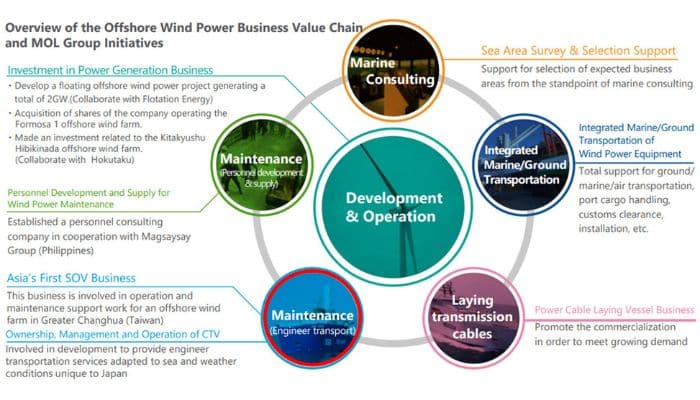 MOL Group Offshore Wind Power-Related Business]