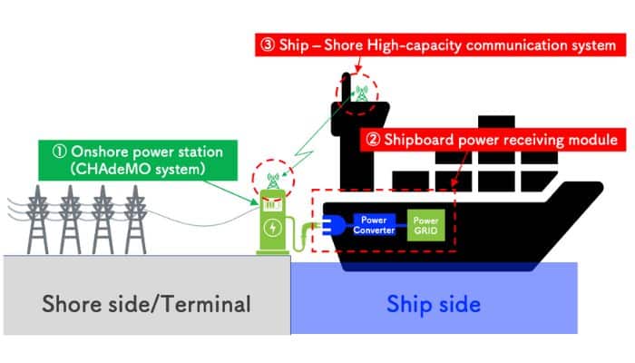 Configuration image of Standard universal zero emission charger system for ships