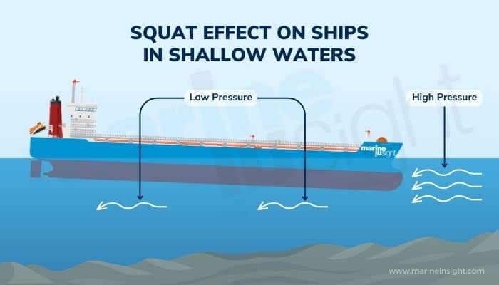 Squat Effect on ships in shallow waters