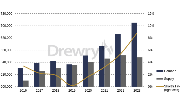 Source: Drewry‘s Manning Annual Review and Forecast 2023/24