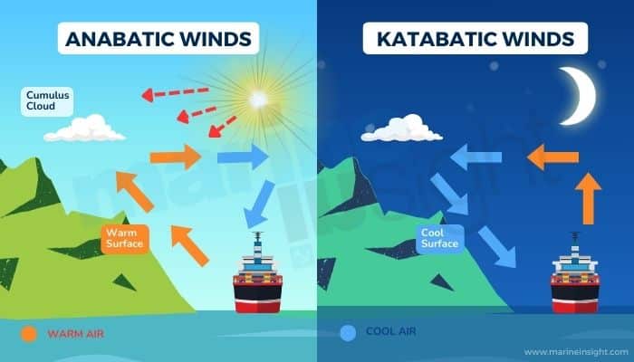 Anabatic And Katabatic Winds