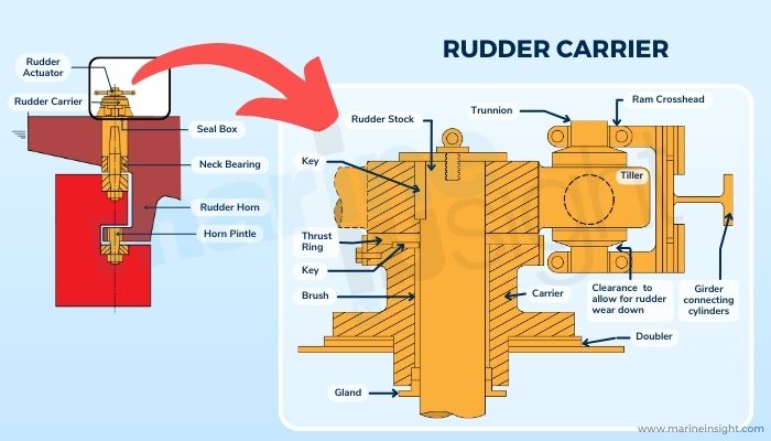 Rudder Carrier