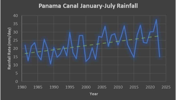 January-July averaged rainfall rate (mmday) interpolated to the Panama Canal