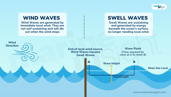 Swell v/s Wave- What's The Difference?