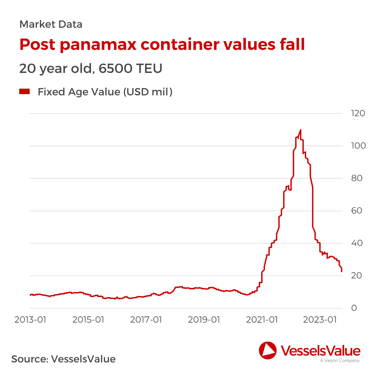 Container values and earnings fall to the lowest levels