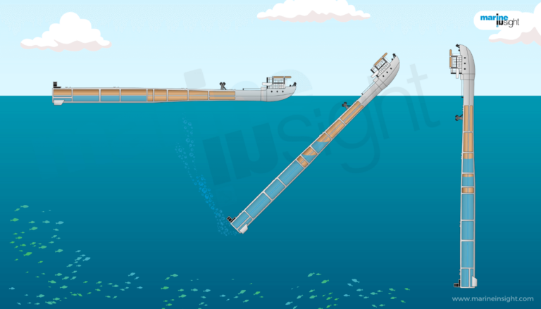 What is Floating Instrument Platform?