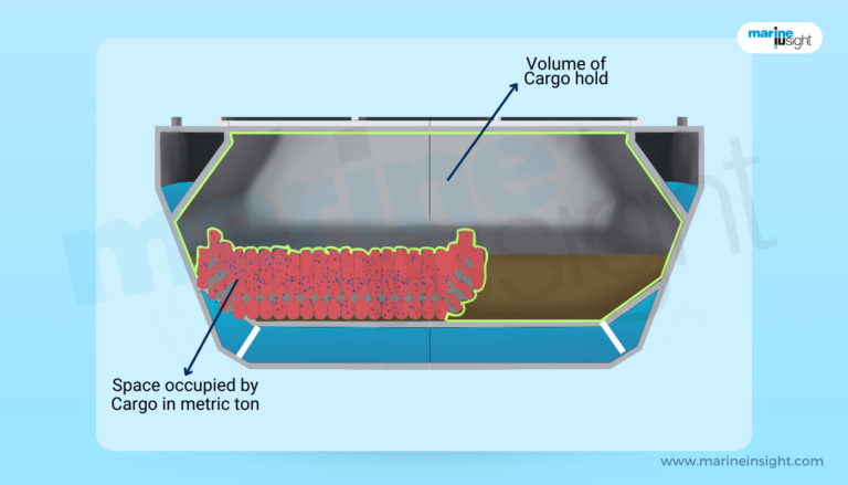 What is Stowage Factor?
