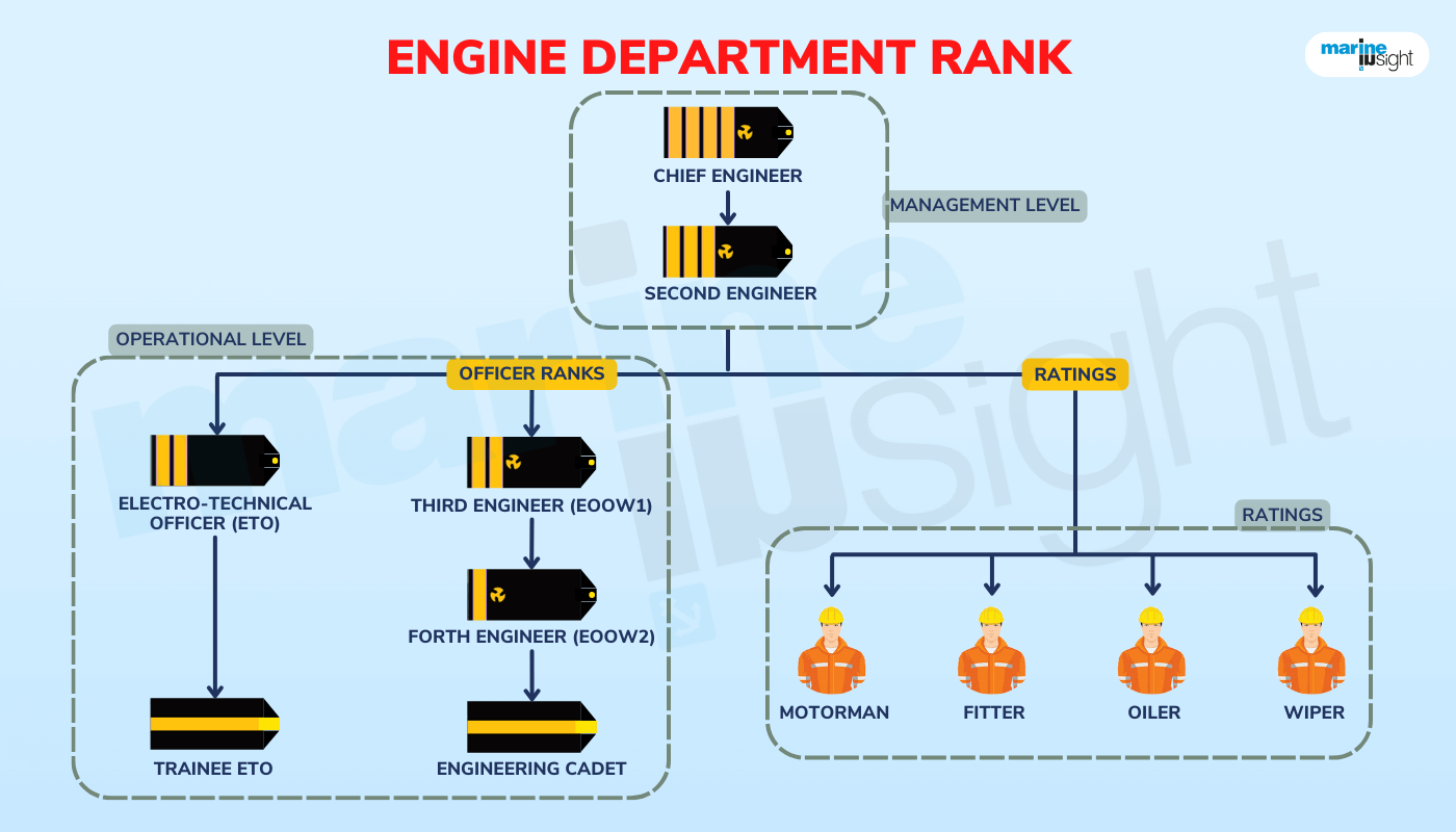 Engine Department rank