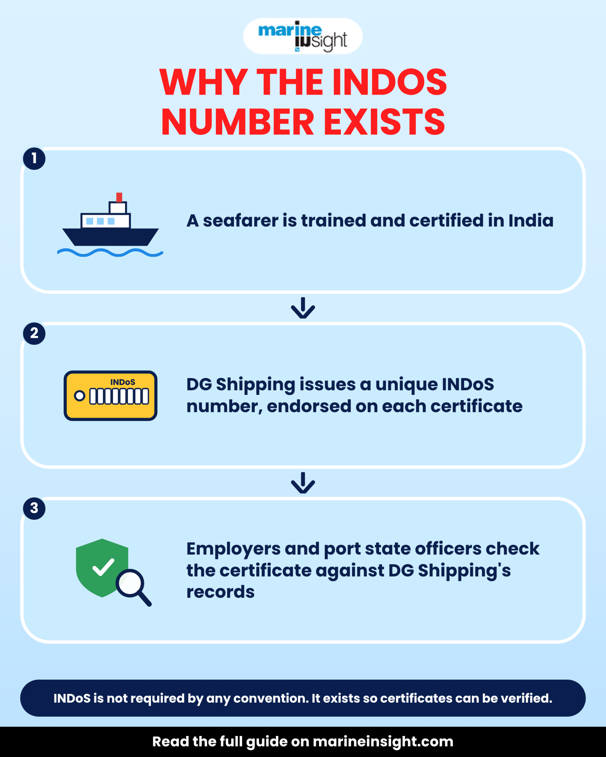 INDOS number important
