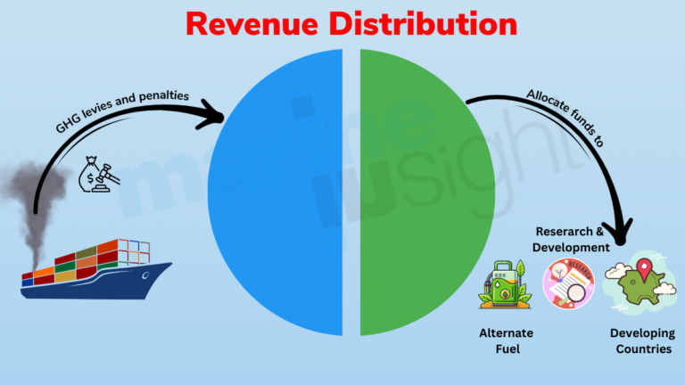 Revenue Distribution